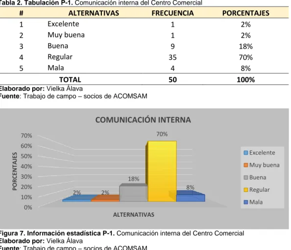 Figura 7. Información estadística P-1. Comunicación interna del Centro Comercial  Elaborado por: Vielka Álava 