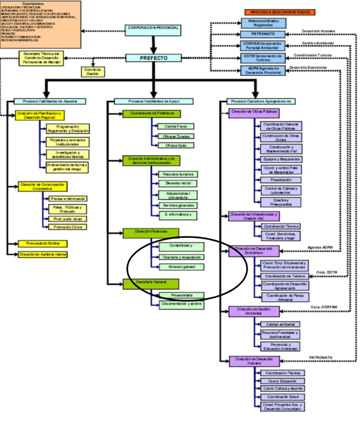 Fig. 1.- Estructura orgánica del Consejo Provincial de Manabí 