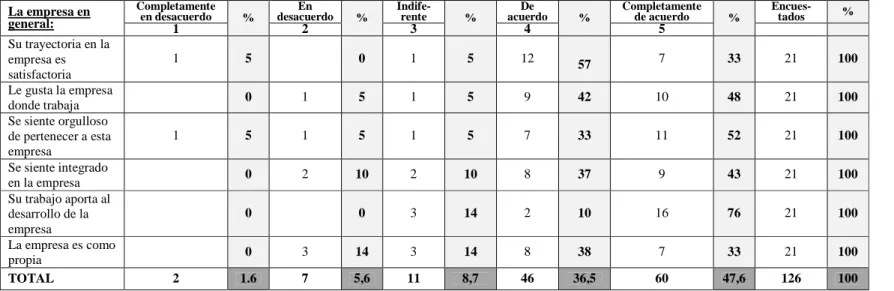 Cuadro 2.- La empresa en general 