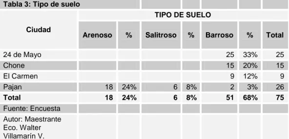 Tabla 3: Tipo de suelo 