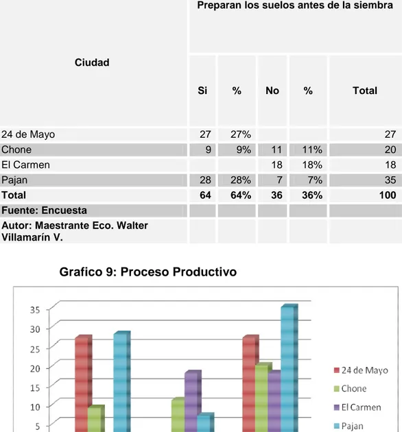 Tabla 9: Proceso  Productivo: 