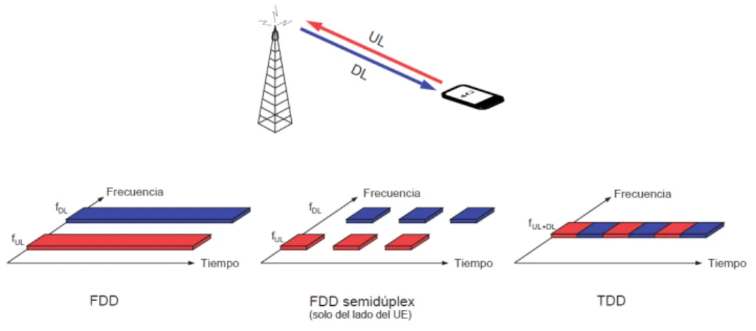 Figura 1.2: Esquemas de duplexación [11]. 