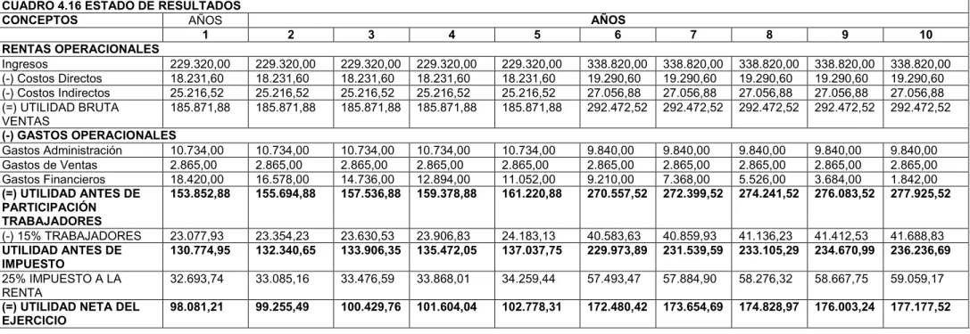 CUADRO 4.16 ESTADO DE RESULTADOS  