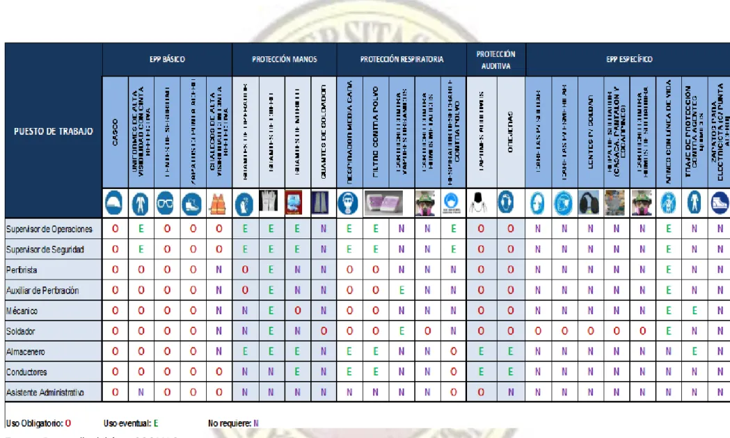 Tabla 04: Uso de EPP de acuerdo al puesto de trabajo.