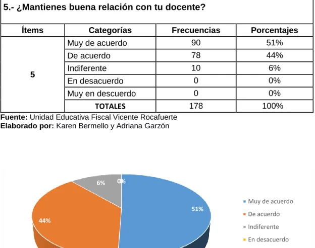 Gráfico 3 Buena relación con el docente         