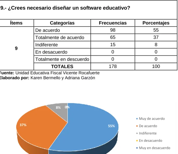 Gráfico 7 Necesidad de diseño de software educativo 