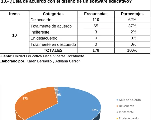 Gráfico 10 Diseño de software educativo 