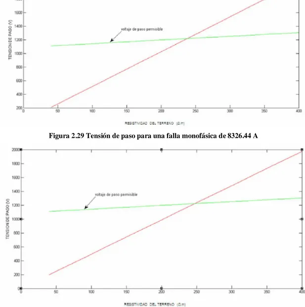 Figura 2.30 Tensión de paso para una falla trifásica de 8033.56 A