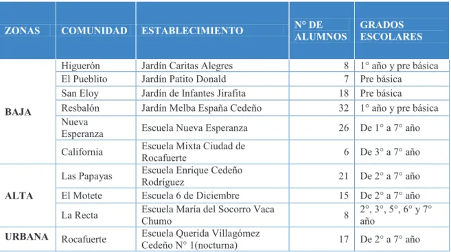 Tabla N° 3 Establecimientos unidocentes del cantón Rocafuerte