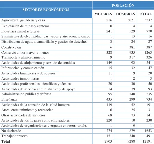 Tabla N° 7 Población económicamente activa por sectores económicos