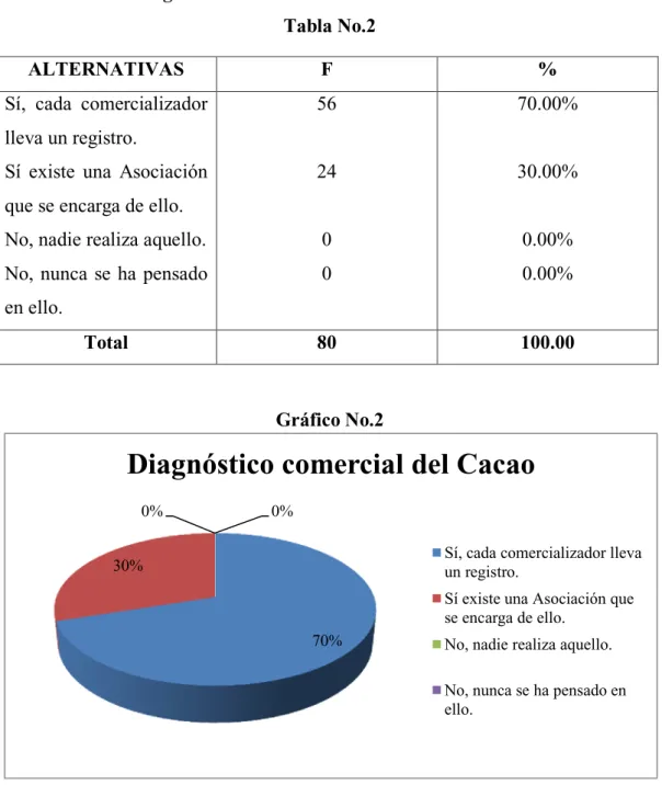 Tabla No.2 
