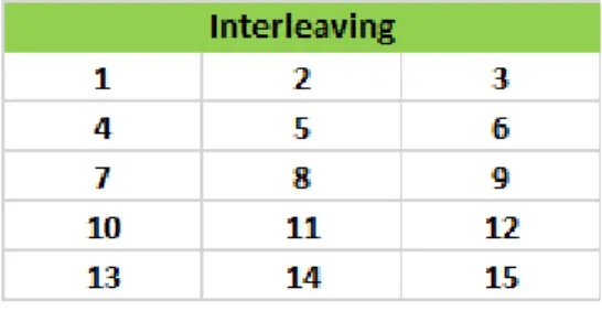 Tabla 2.5 Arreglo de intercalado 5x3. 