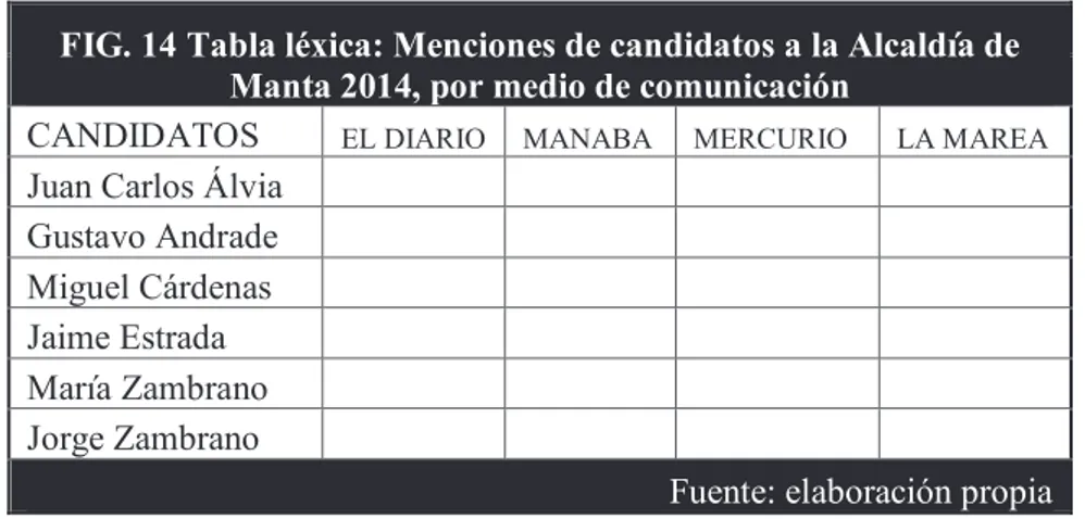 FIG. 14 Tabla léxica: Menciones de candidatos a la Alcaldía de  Manta 2014, por medio de comunicación 