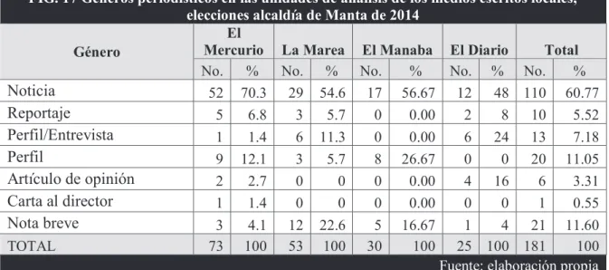 FIG. 17 Géneros periodísticos en las unidades de análisis de los medios escritos locales,  elecciones alcaldía de Manta de 2014 