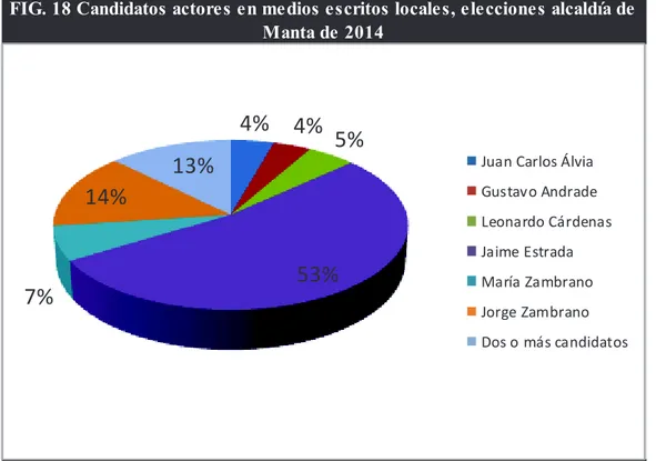 FIG. 19 Actores en las unidades de análisis de los medios escritos locales, elecciones alcaldía de  Manta de 2014 
