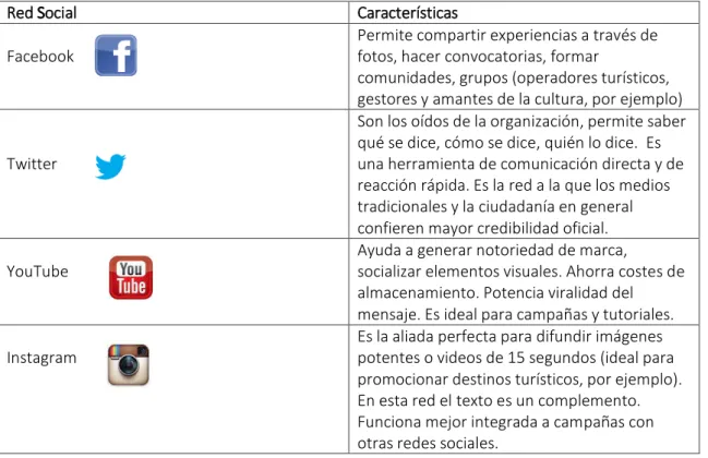 Tabla 6.1 Usos de las RRSS
