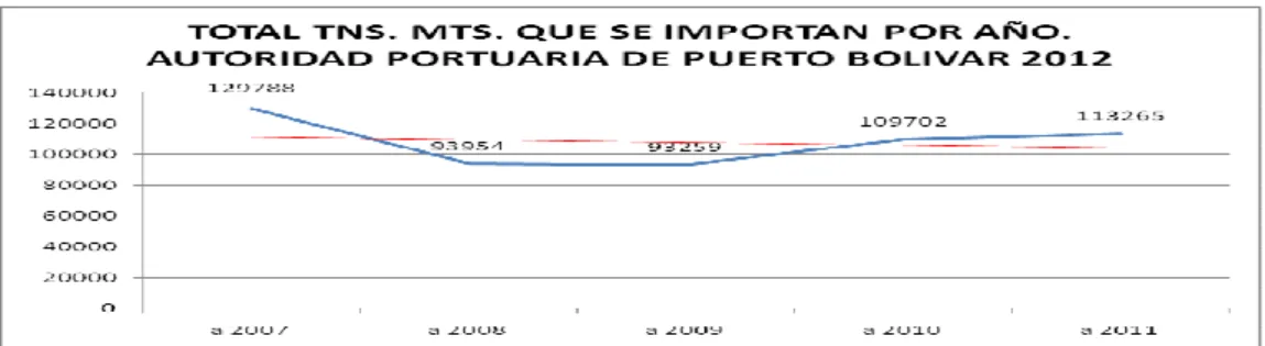 Cuadro 2  Contenedores (TEUS) que se importan 
