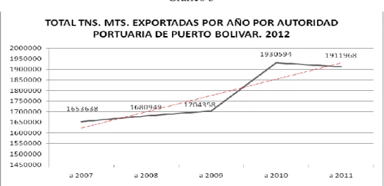 Cuadro 4  Contenedores (TEUS) que se 