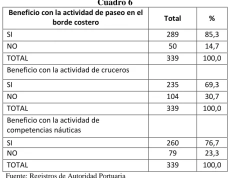 Cuadro 6  Beneficio con la actividad de paseo en el 