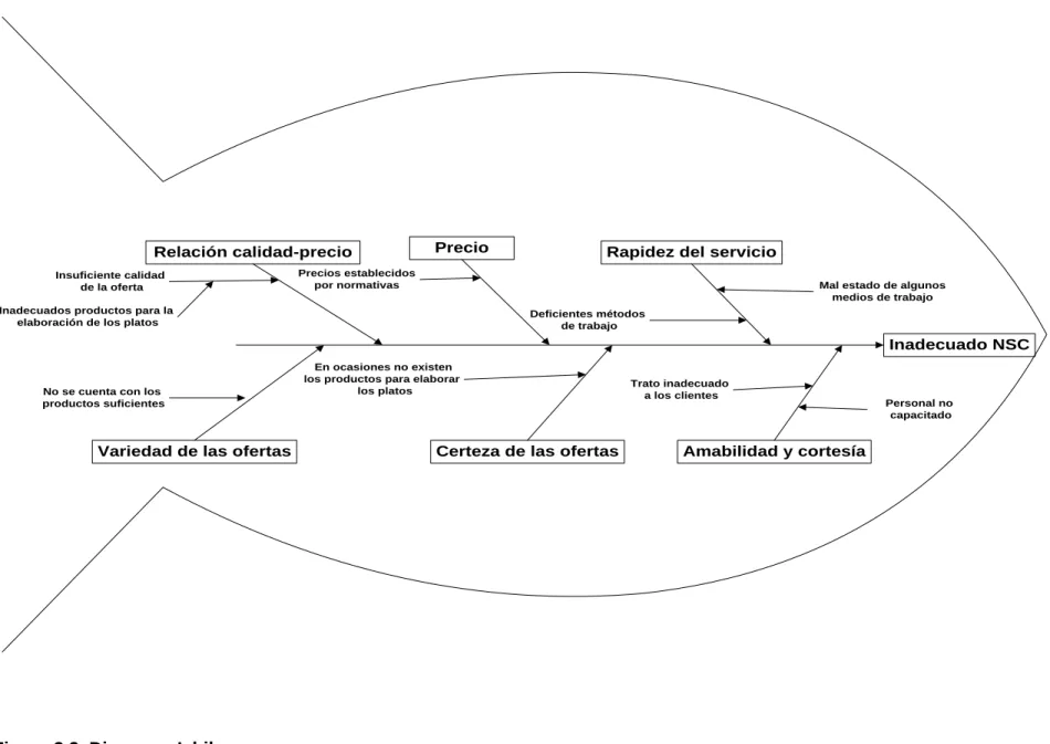 Figura 3.2. Diagrama Ishikawa  