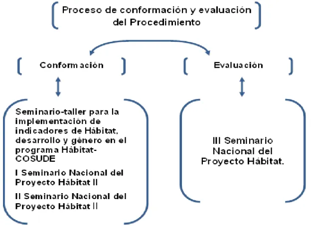 Figura 3: Proceso de conformación y evaluación del Procedimiento. 