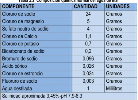 Tabla 2.2. Composición química normal del agua de mar 