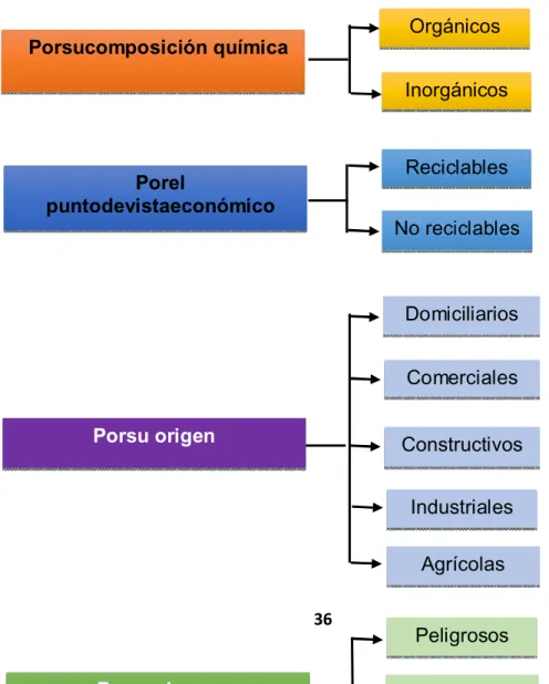 Gráfico Nº 1: CLASIFICACION DE LOS RESIDUOS SOLIDOS 