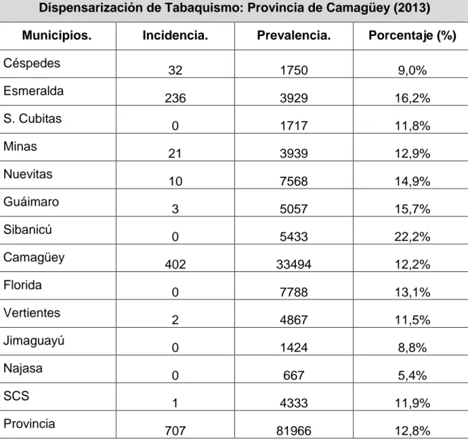 Tabla 5. Prevalencia actual del consumo tabáquico en la provincia  de Camagüey. 