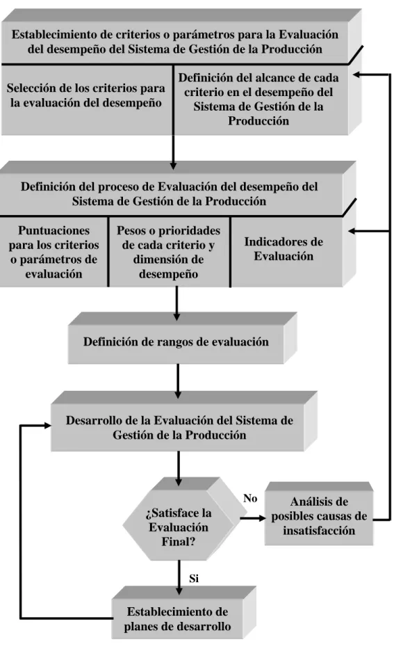 Figura 2.1: Procedimiento General para la Evaluación de Sistemas de Gestión de la Producción en  empresas manufactureras cubanas