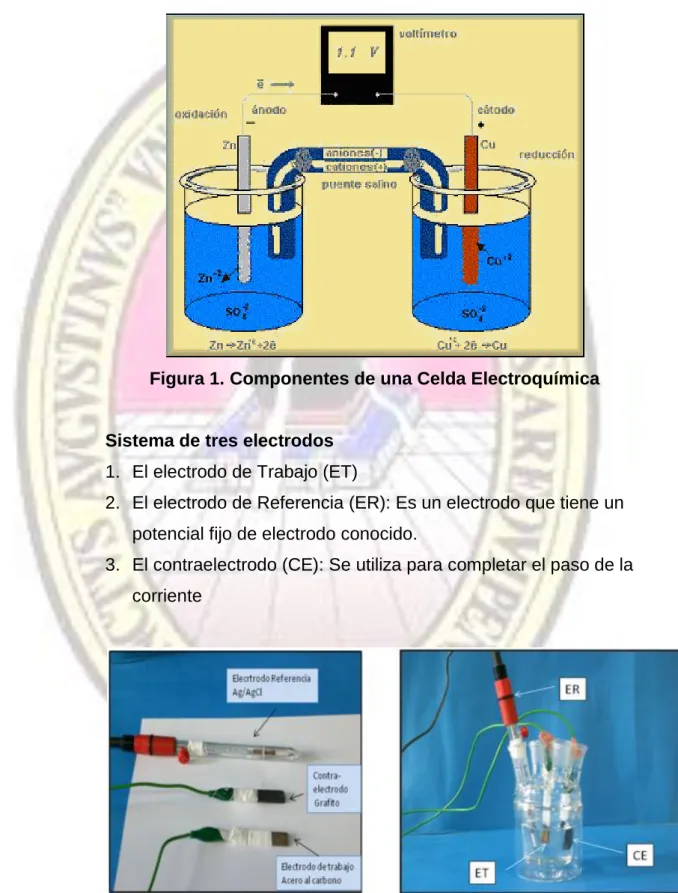 Figura 1. Componentes de una Celda Electroquímica 