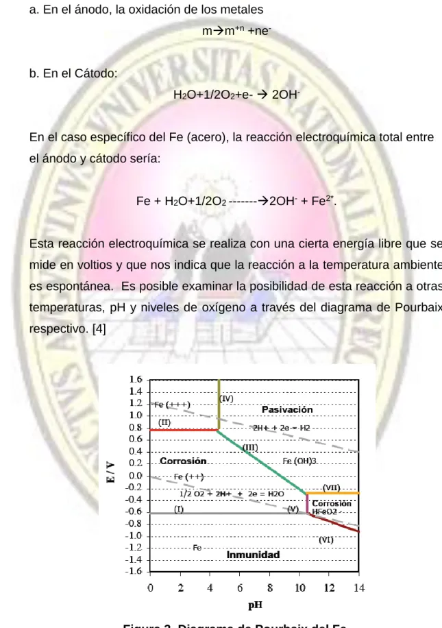Figura 3. Diagrama de Pourbaix del Fe. 