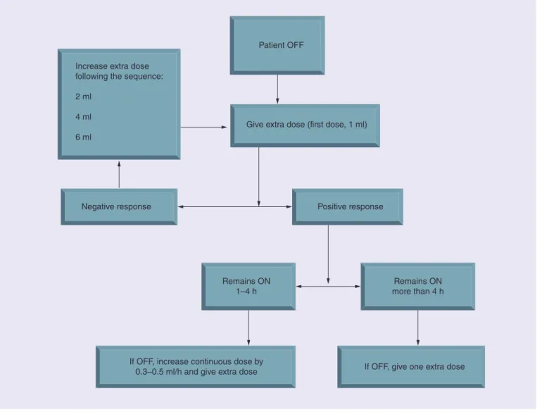 Figure 2. Flow chart for levodopa-carbidopa intestinal gel dose adjustment.