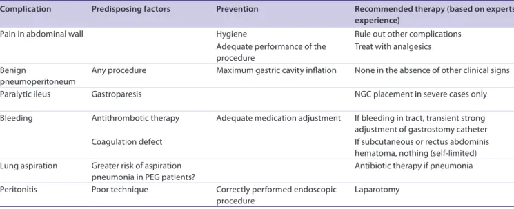 Figure 2  illustrates dose adjustments (P).
