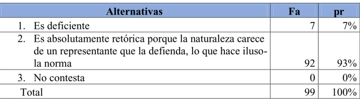 Gráfico N° 2  Eficacia del inciso 2° del Art. 10 de la Constitución de la República   