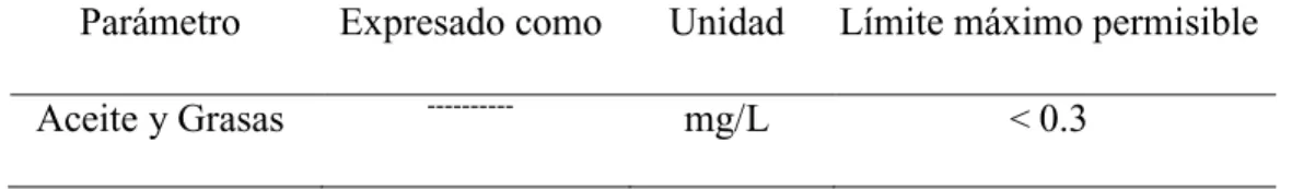 Tabla  2.4: Parámetro de grasas y aceites 