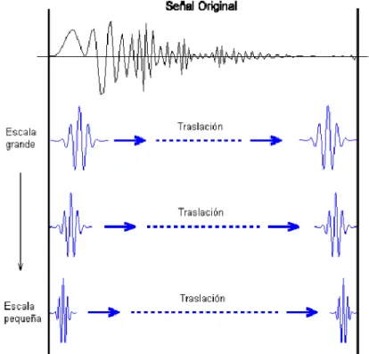 Figura 1.10: Proceso de escalamiento y traslación de las wavelets [25] 