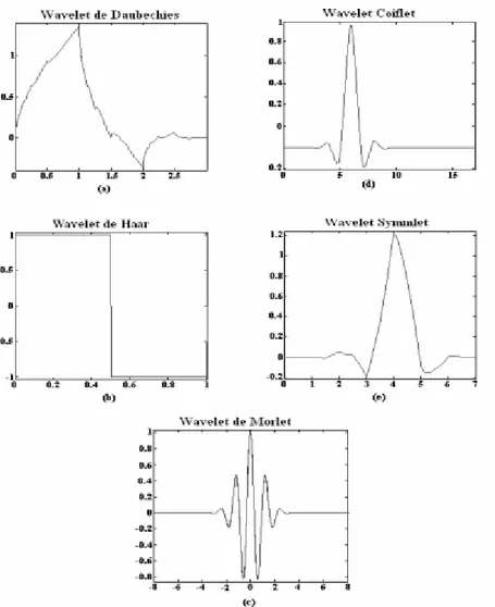 Figura 1.11: Gráficos de varios tipos de Wavelets: a) Wavelet de Daubechies, b) Wavelet de Haar, c)  Wavelet de Morlet, d) Wavelet de Coiflet, e) Wavelet de Symmlet [26] 