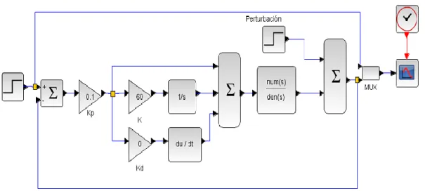 Figura 2.5 Simulación de un Sistema de Control con Xcos