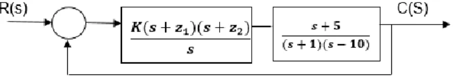 Figura 3.1 Diagrama en bloques del ejercicio 3.2.1 