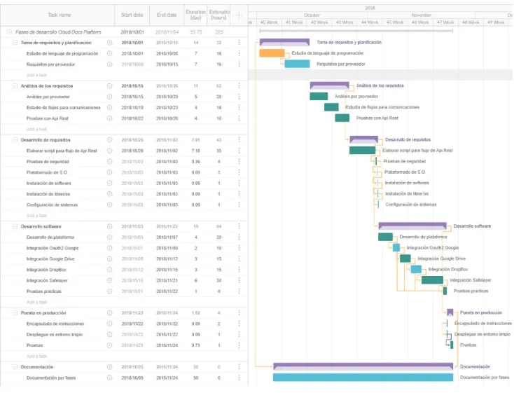 Figura 1: Diagrama de GANTT