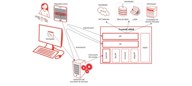 Figura 6: Diagrama Oauth2 TrustedX