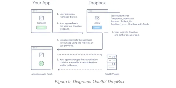 Figura 9: Diagrama Oauth2 DropBox