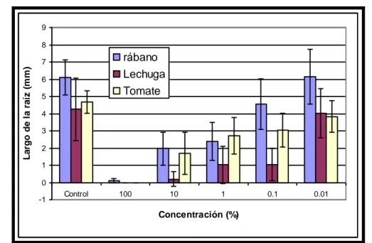Gráfico  4:  Efecto  del  extracto  2  sobre  la  elongación  de  las  raíces  de  rábano,  lechuga y tomate en las diluciones estudiadas