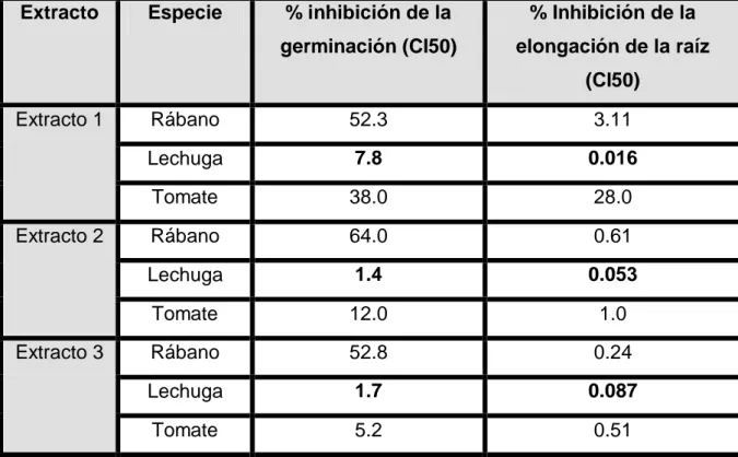 Gráfico  5:  Efecto  del  extracto  3  sobre  la  elongación  de  las  raíces  de  rábano,  lechuga y tomate en las diluciones estudiadas