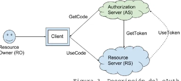 Figura 3. Descripción del oAuth.