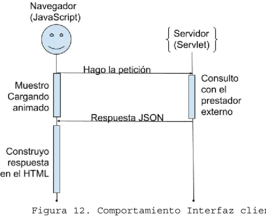 Figura 12. Comportamiento Interfaz cliente. 