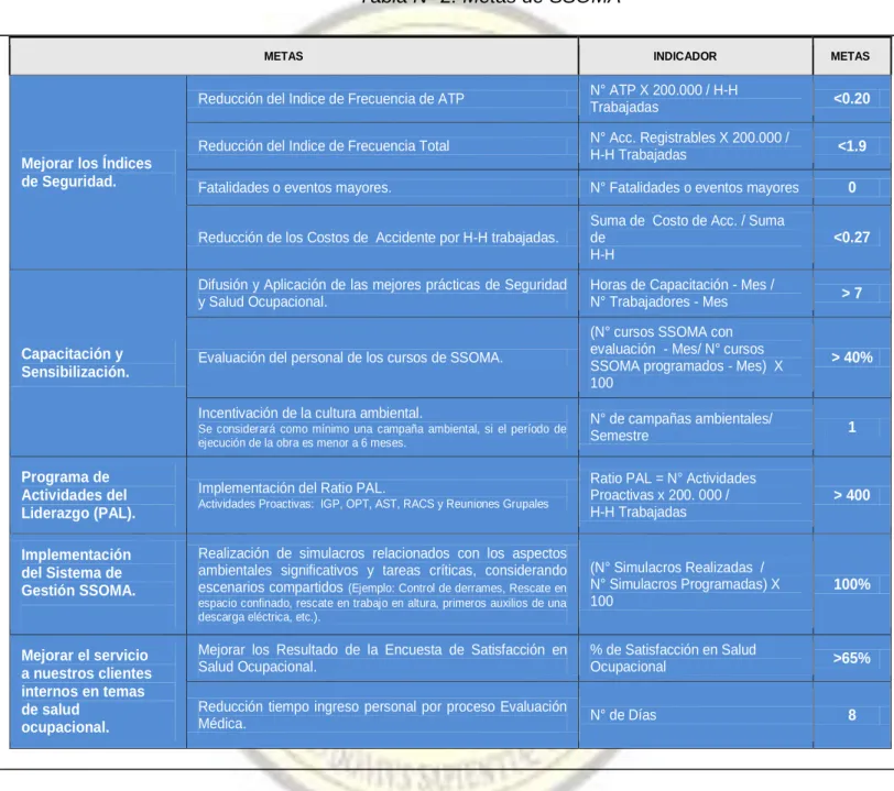 Tabla N° 2: Metas de SSOMA 