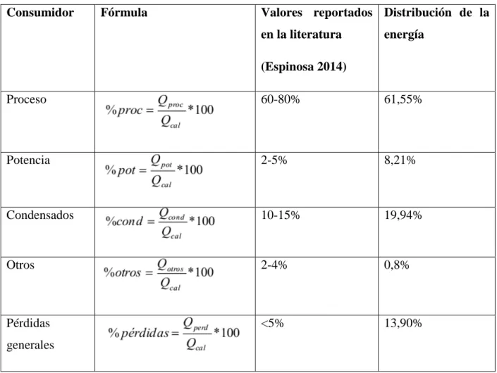 Tabla 2.5 Distribución de la energía térmica en el sistema.