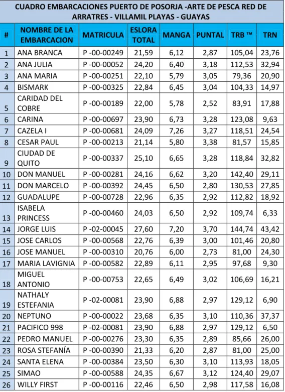 Tabla No. 1. Embarcaciones Merluceras del Ecuador. Puerto-Posorja  CUADRO EMBARCACIONES PUERTO DE POSORJA -ARTE DE PESCA RED DE 