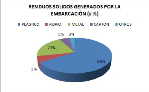 Gráfico No. 2. Gráfico residuos sólidos generados por  las embarcaciones en porcentajes (%)